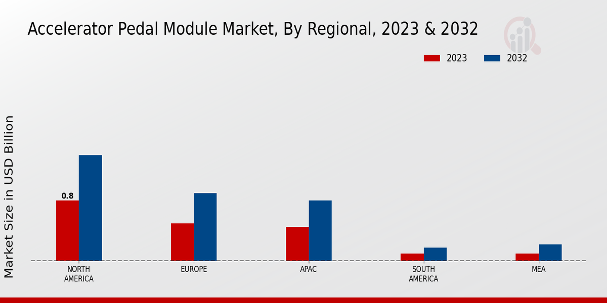 Accelerator Pedal Module Market Regional Insights