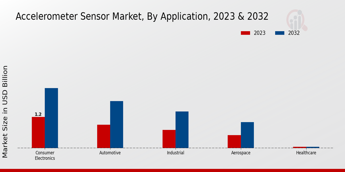 Accelerometer Sensor Market Application Insights