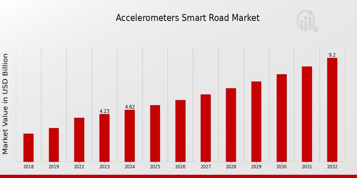 Accelerometers Smart Road Market Overview