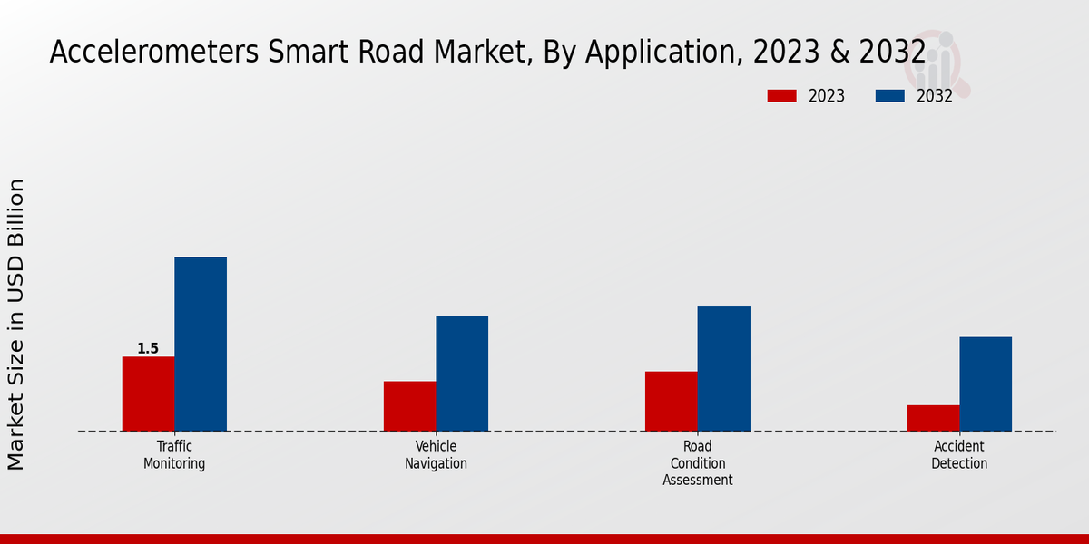 Accelerometers Smart Road Market Application Insights