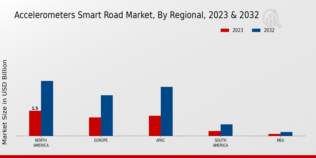 Accelerometers Smart Road Market Regional Insights