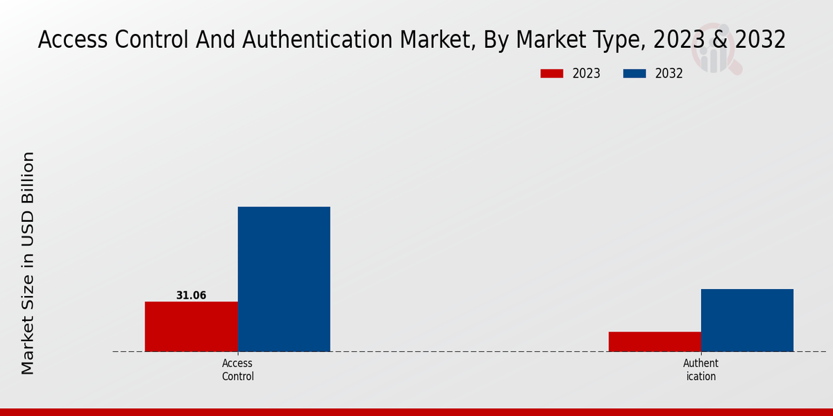 Access Control and Authentication Market Type Insights