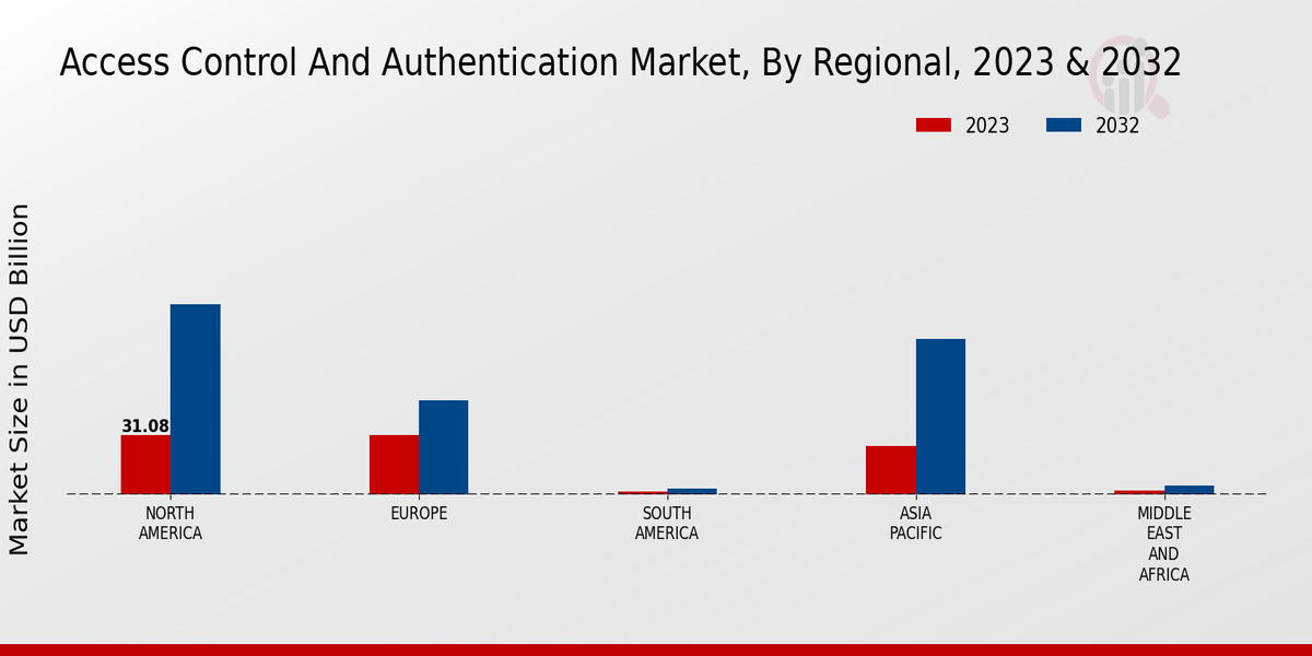 Access Control and Authentication Market Regional Insights