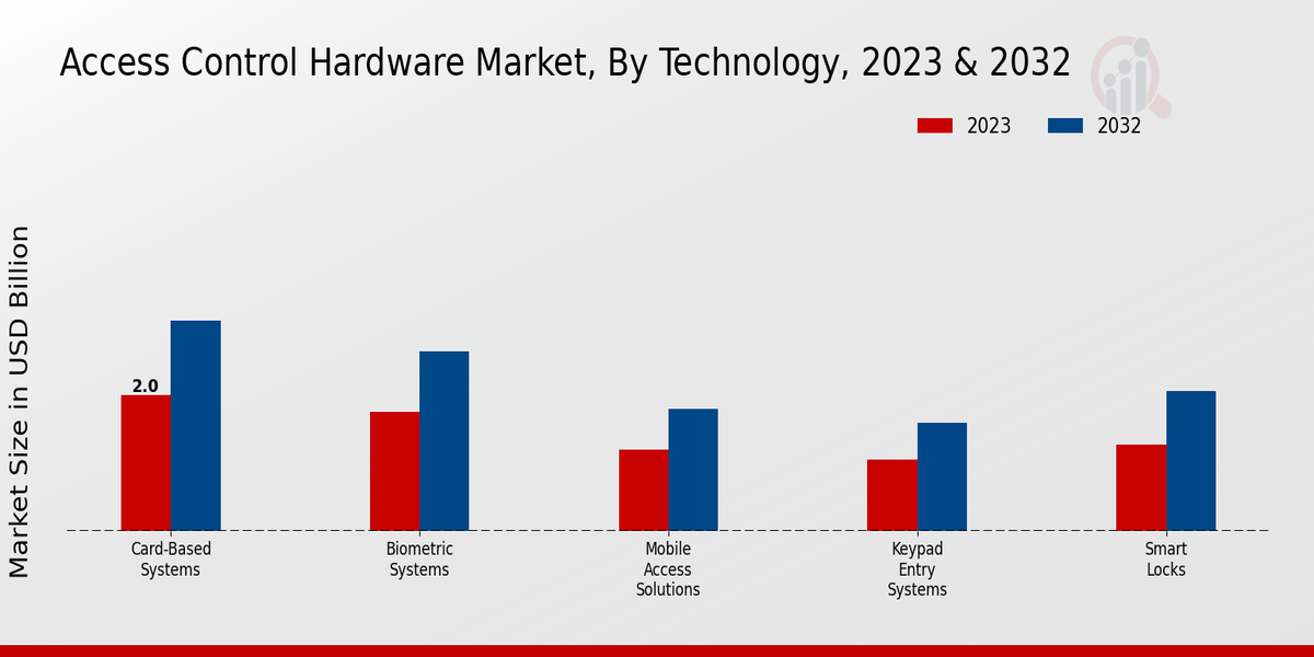 Access Control Hardware Market Type Insights