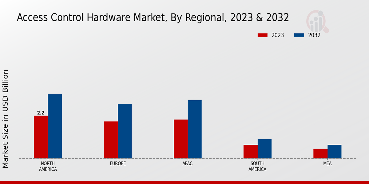 Access Control Hardware Market Regional Insights