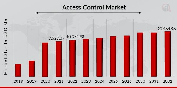 Access Control Market
