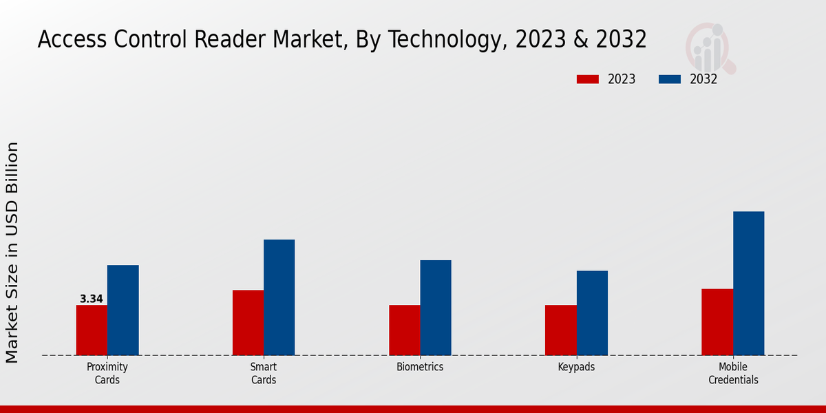 Access Control Reader Market Insights