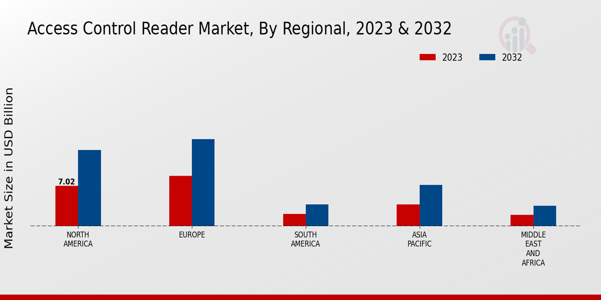 Access Control Reader Market Regional Insights