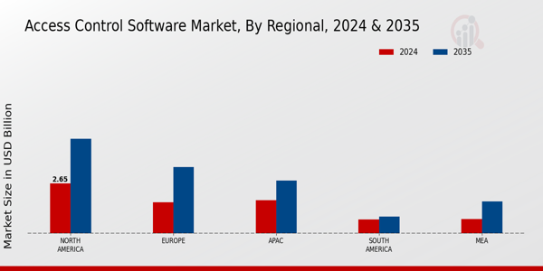 Access Control Software Market Regional Insights