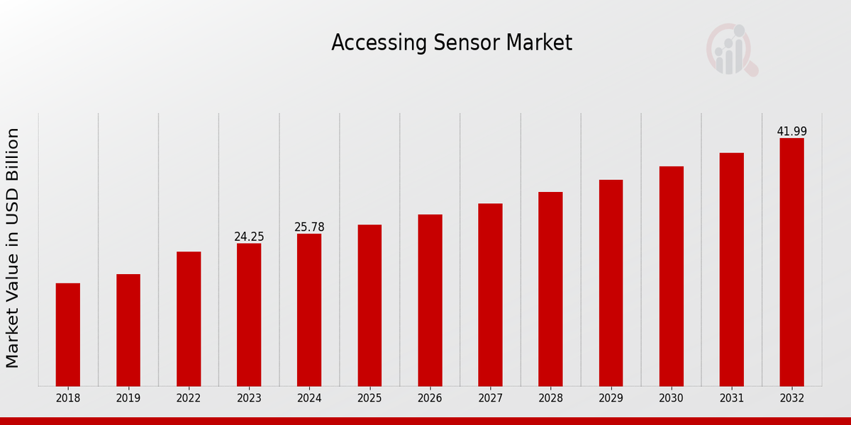 Global Accessing Sensor Market Overview