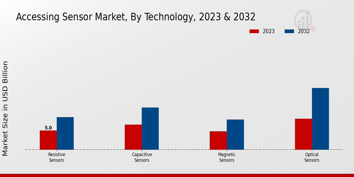 Accessing Sensor Market Technology Insights