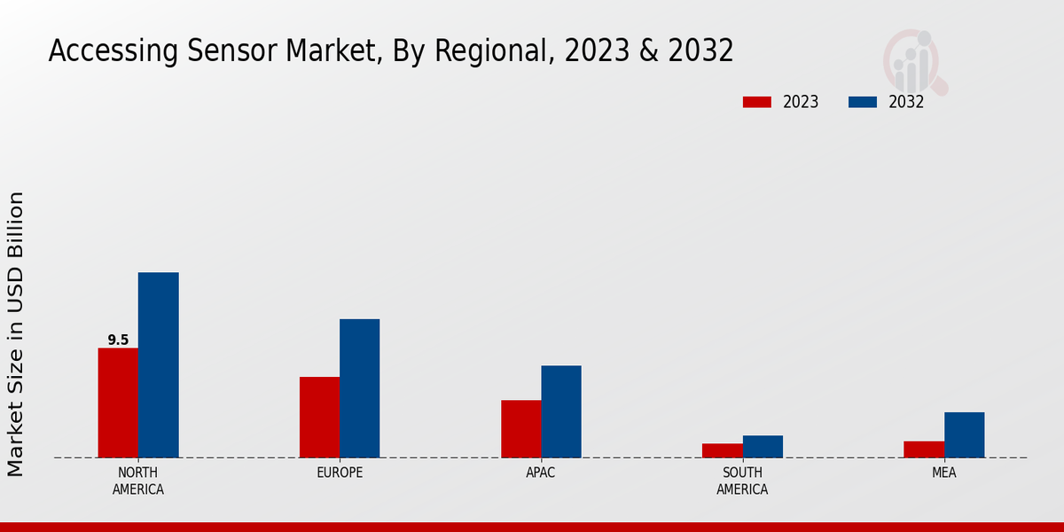 Accessing Sensor Market Regional Insights