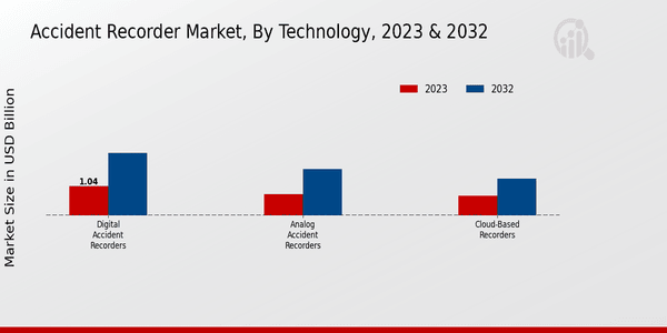 Accident Recorder Market Technology Insights