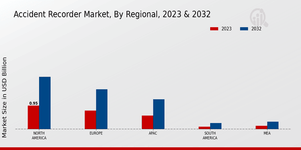 Accident Recorder Market Regional Insights