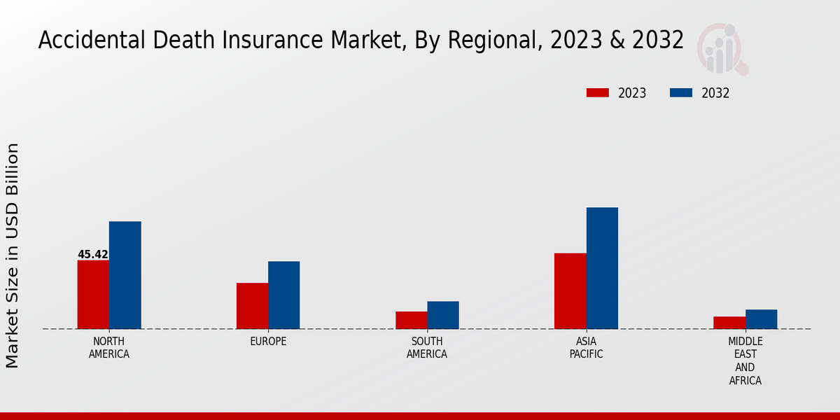 Accidental Death Insurance Market Regional Insights