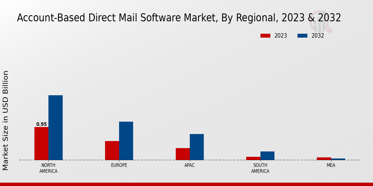 Account-Based Direct Mail Software Market Regional Insights