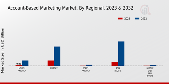 Account-based Marketing Market Regional