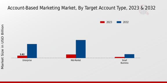 Account-based Marketing Market Sementation