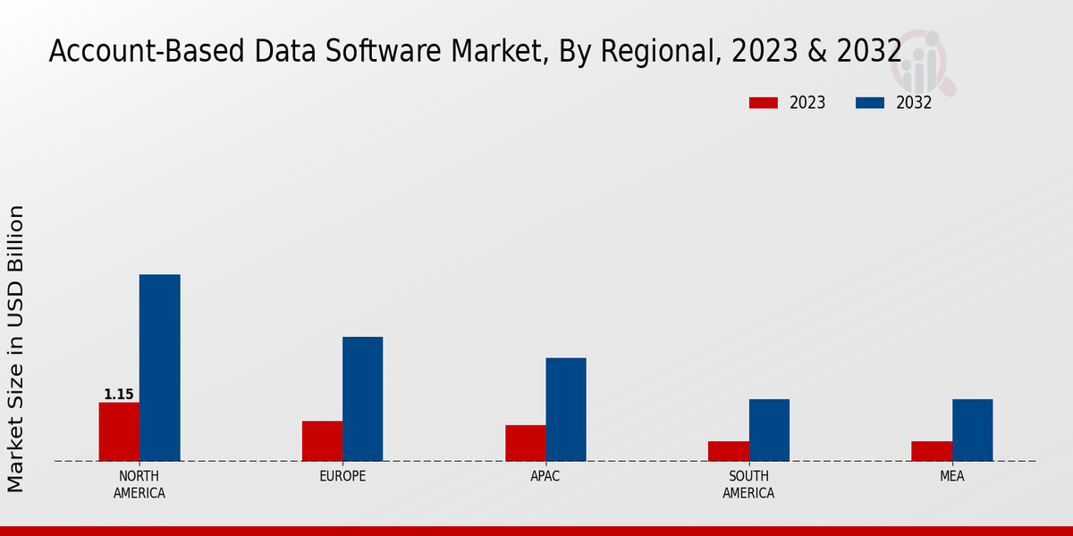 Account Based Data Software Market regional insights