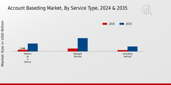 Account Baseding Market Insights