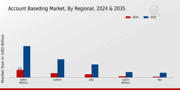 Account Baseding Market Regional Insights