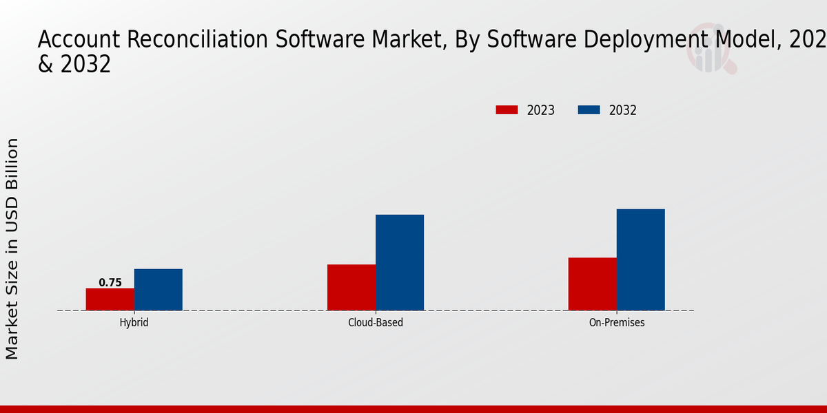 Información sobre el tipo de mercado del software de conciliación de cuentas