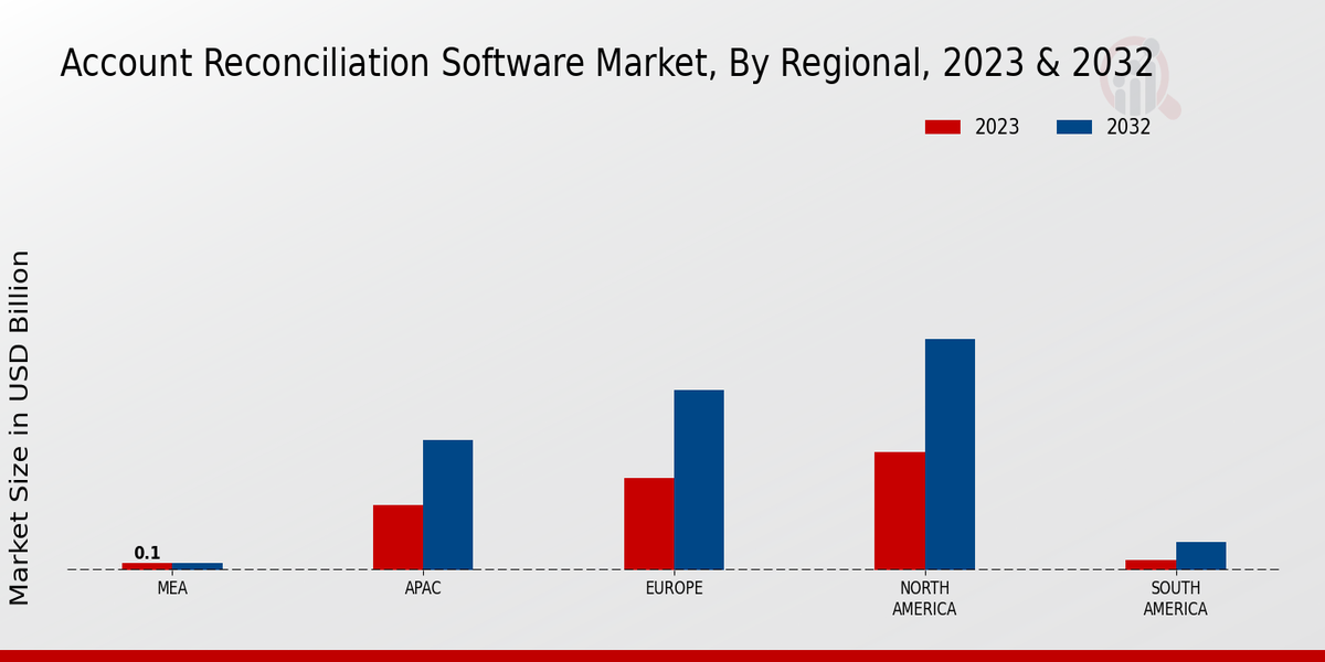 Account Reconciliation Software Market Regional Insights