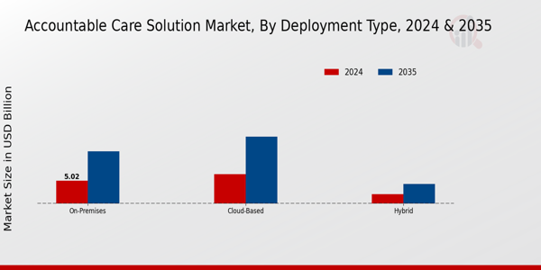 Accountable Care Solution Market Segment