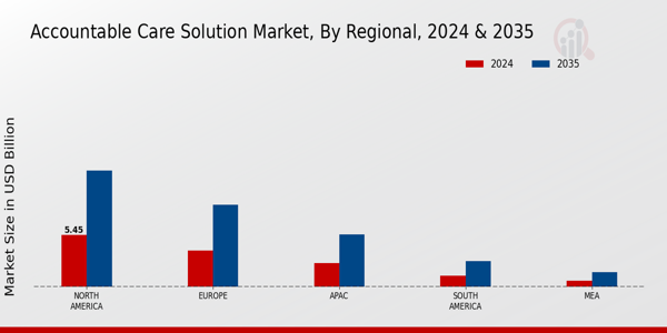 Accountable Care Solution Market Region