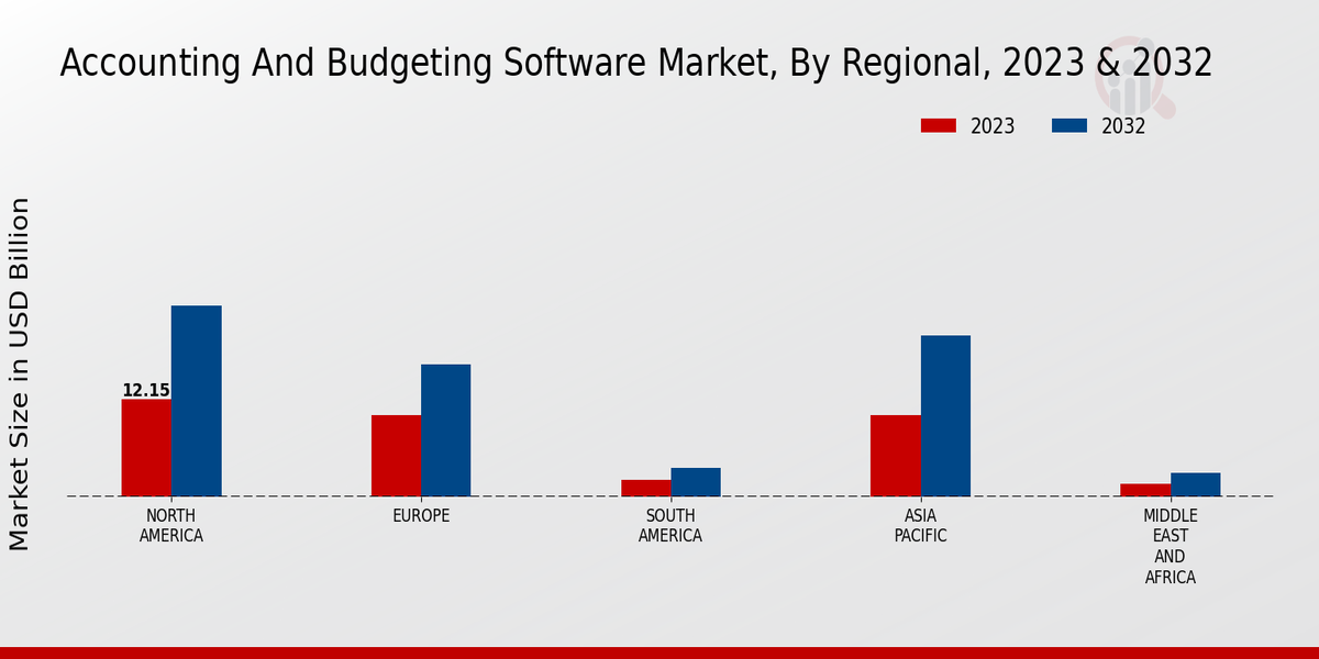 Accounting And Budgeting Software Market Regional Insights