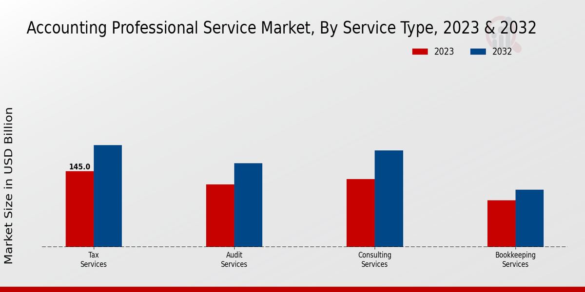 Accounting Professional Service Market Insights