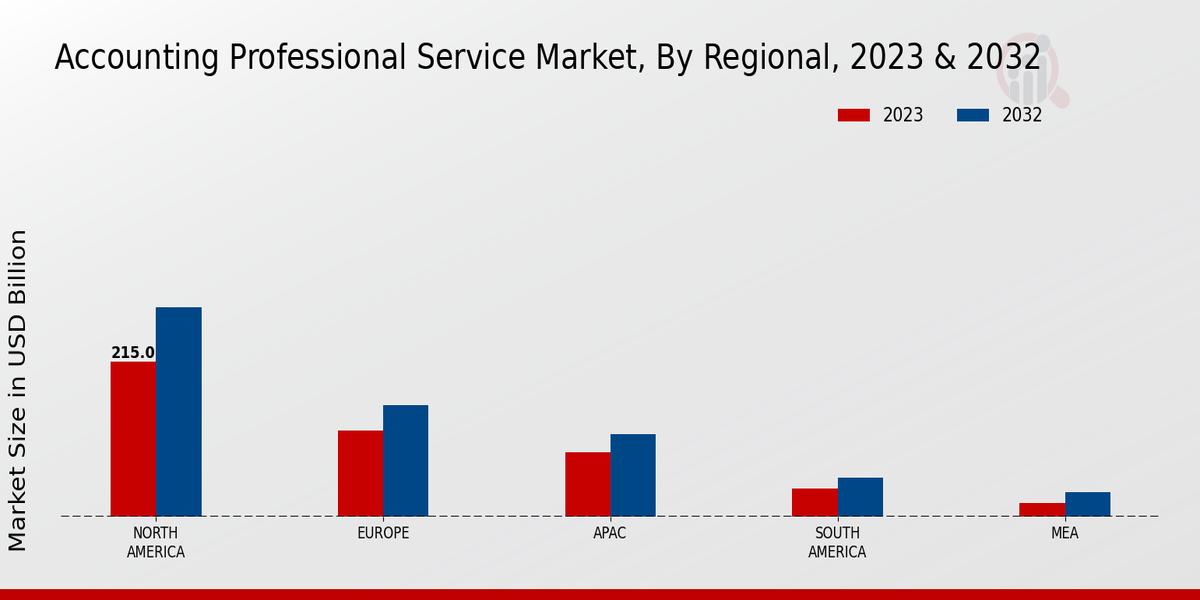 Accounting Professional Service Market Regional Insights