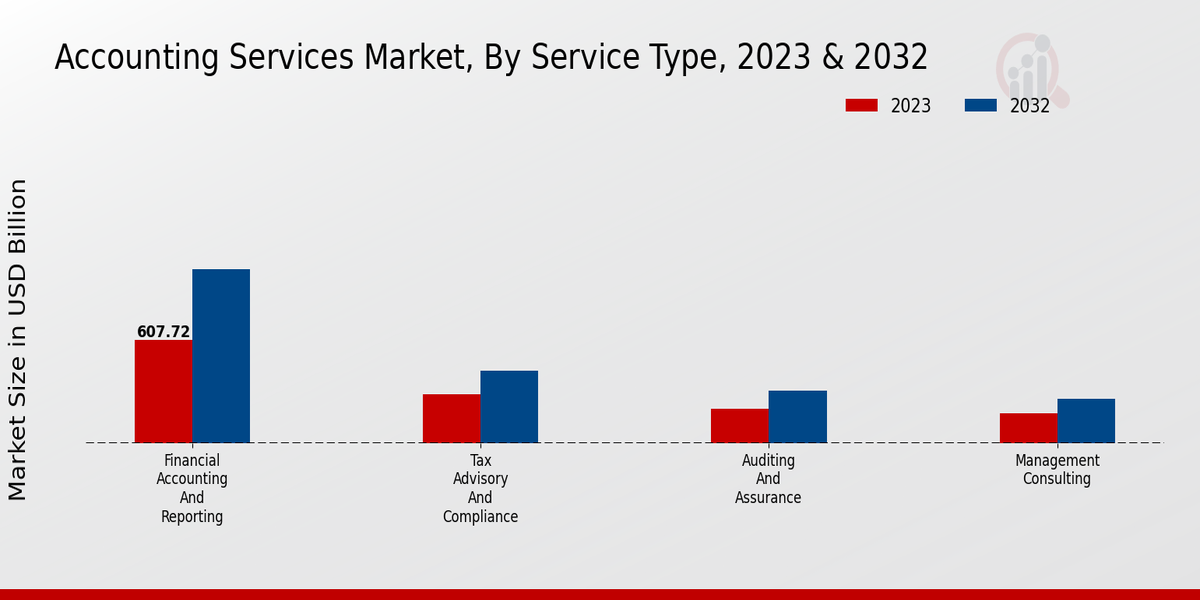 Accounting Services Market Service Type Insights