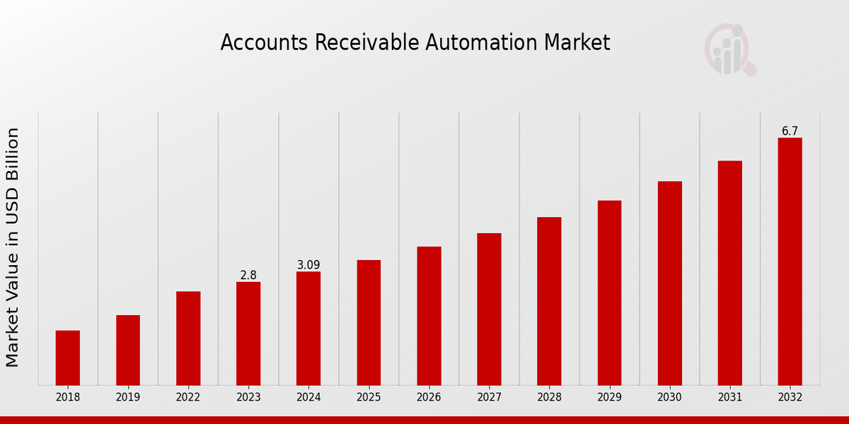 Accounts Receivable Automation Market Overview1