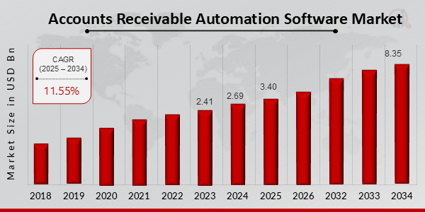 Accounts Receivable Automation Software Market Overview (2025-2034)