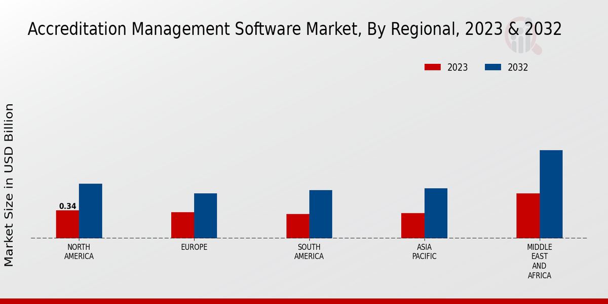 Accreditation Management Software Market By Region