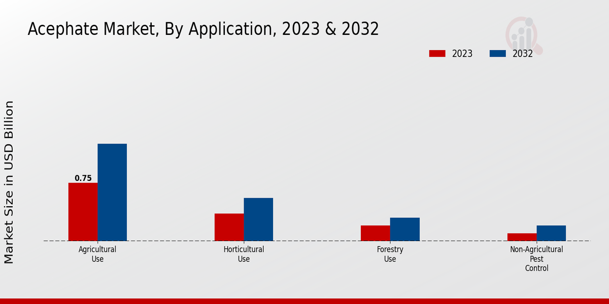 Acephate Market By Application