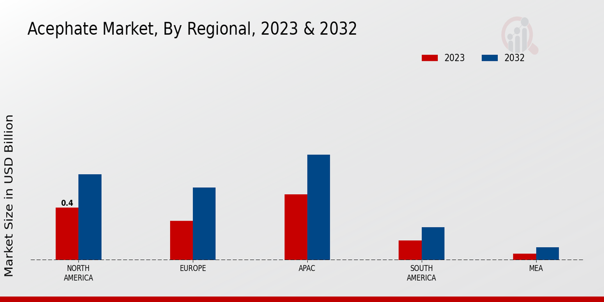 Acephate Market By Regional