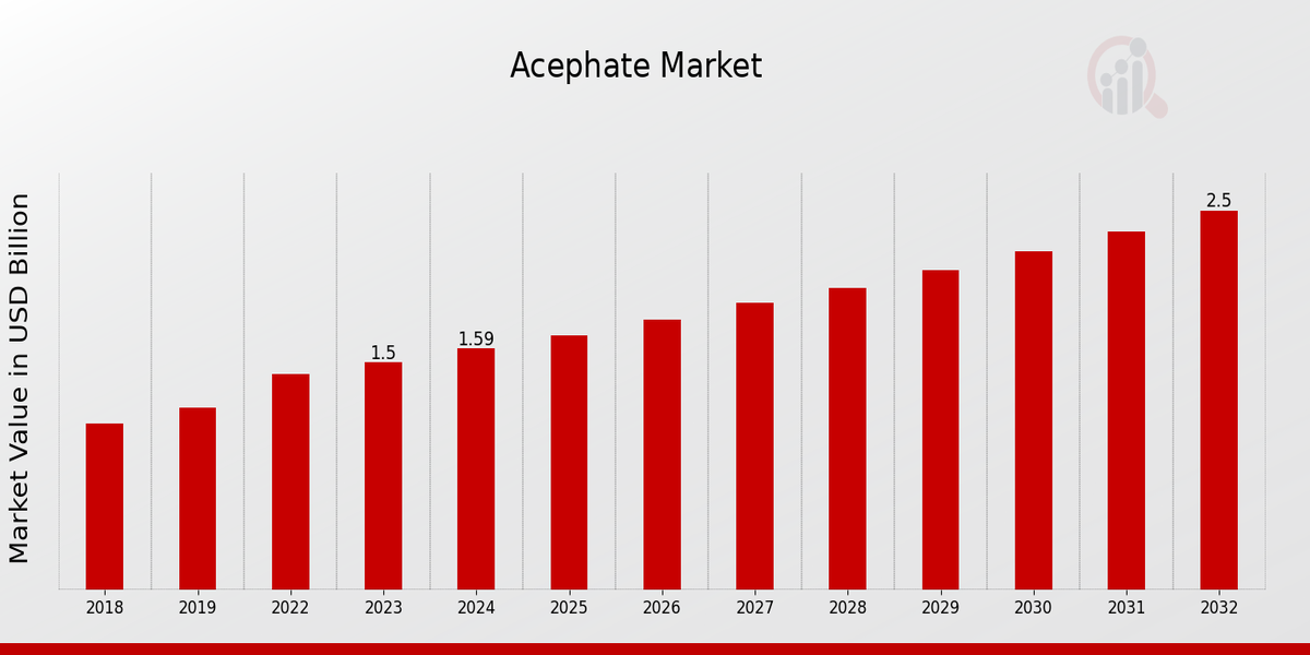 Acephate Market Overview