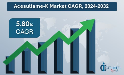 Acesulfame-K Market CAGR, 2024-2032