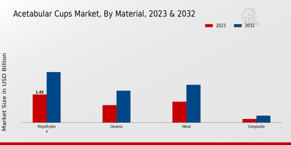 Acetabular Cups Market Material Insights 