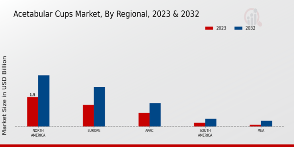 Acetabular Cups Market Regional Insights 