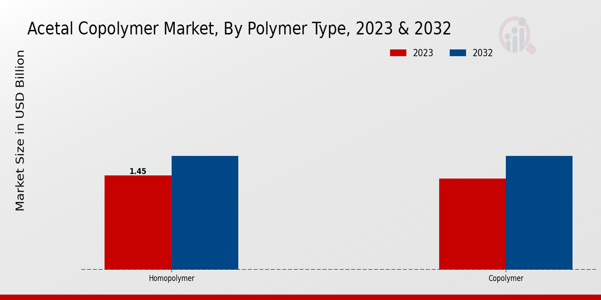 Acetal Copolymer Market Polymer Type Insights