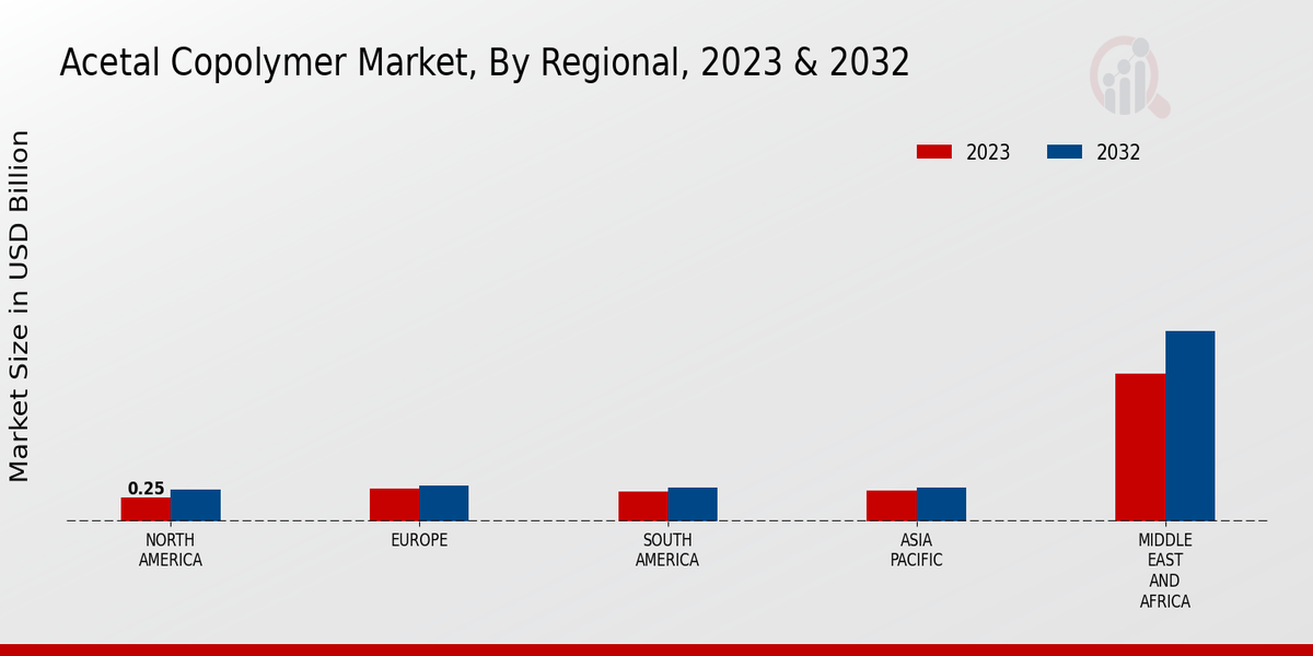 Acetal Copolymer Market Regional Insights