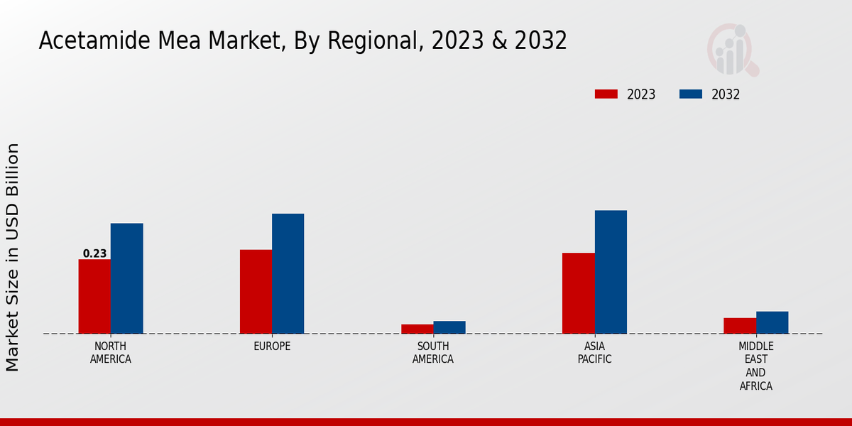 Acetamide Mea Market Regional