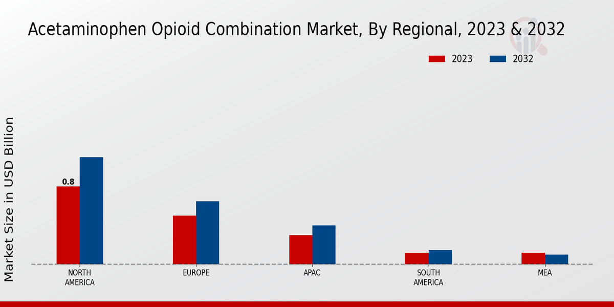 Acetaminophen Opioid Combination Market By Regional 