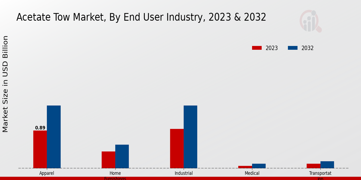 Acetate Tow Market End User Industry Insights