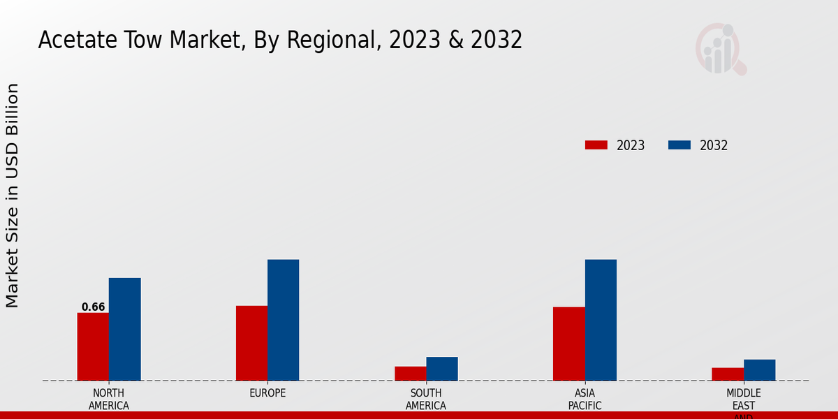 Acetate Tow Market Regional Insights