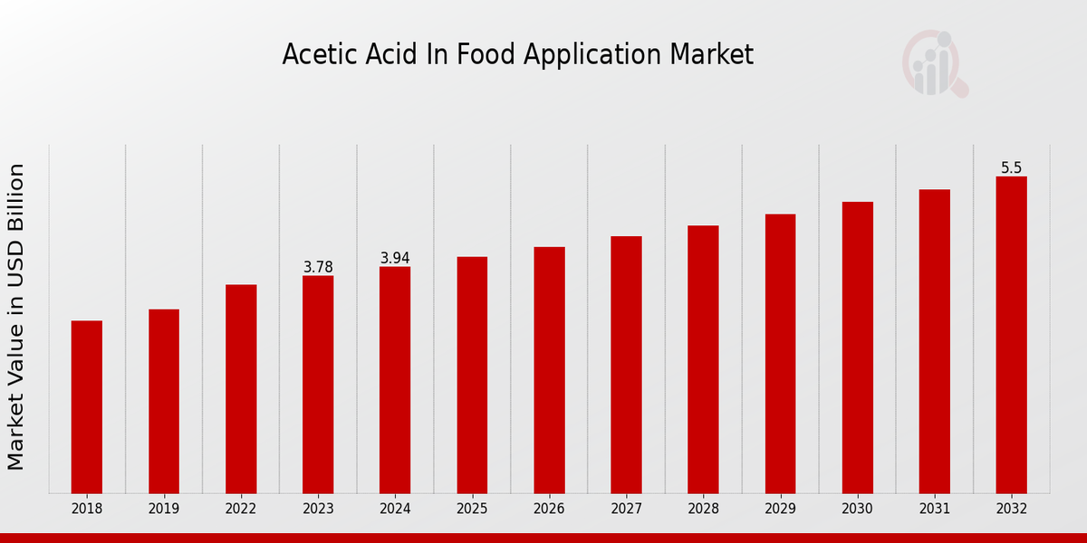 Acetic Acid In Food Application Market Overview