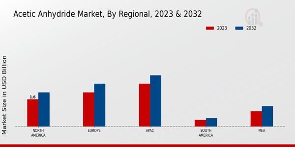 Acetic Anhydride Market By Regional